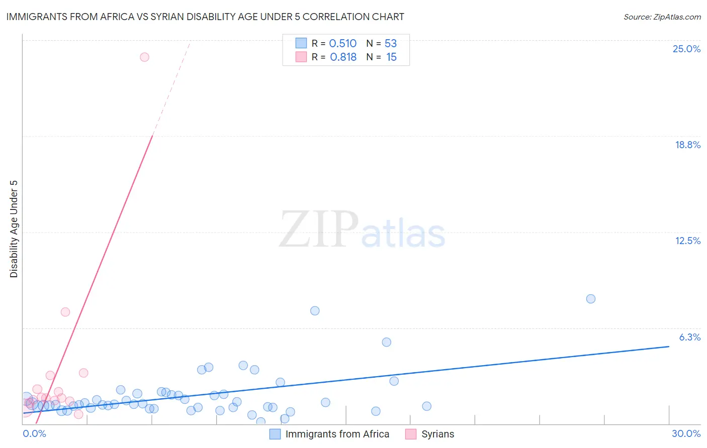 Immigrants from Africa vs Syrian Disability Age Under 5
