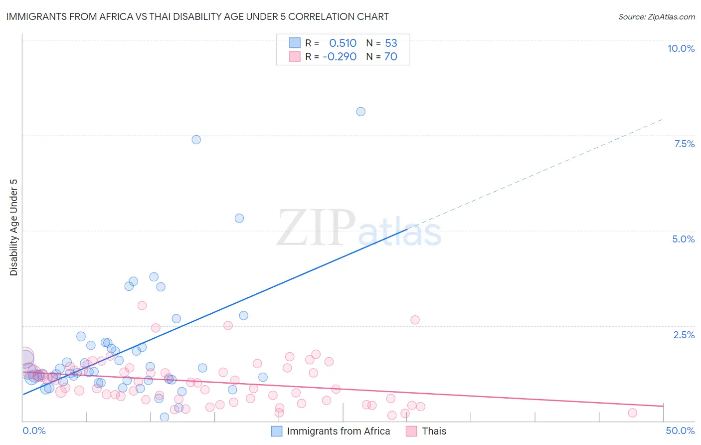 Immigrants from Africa vs Thai Disability Age Under 5