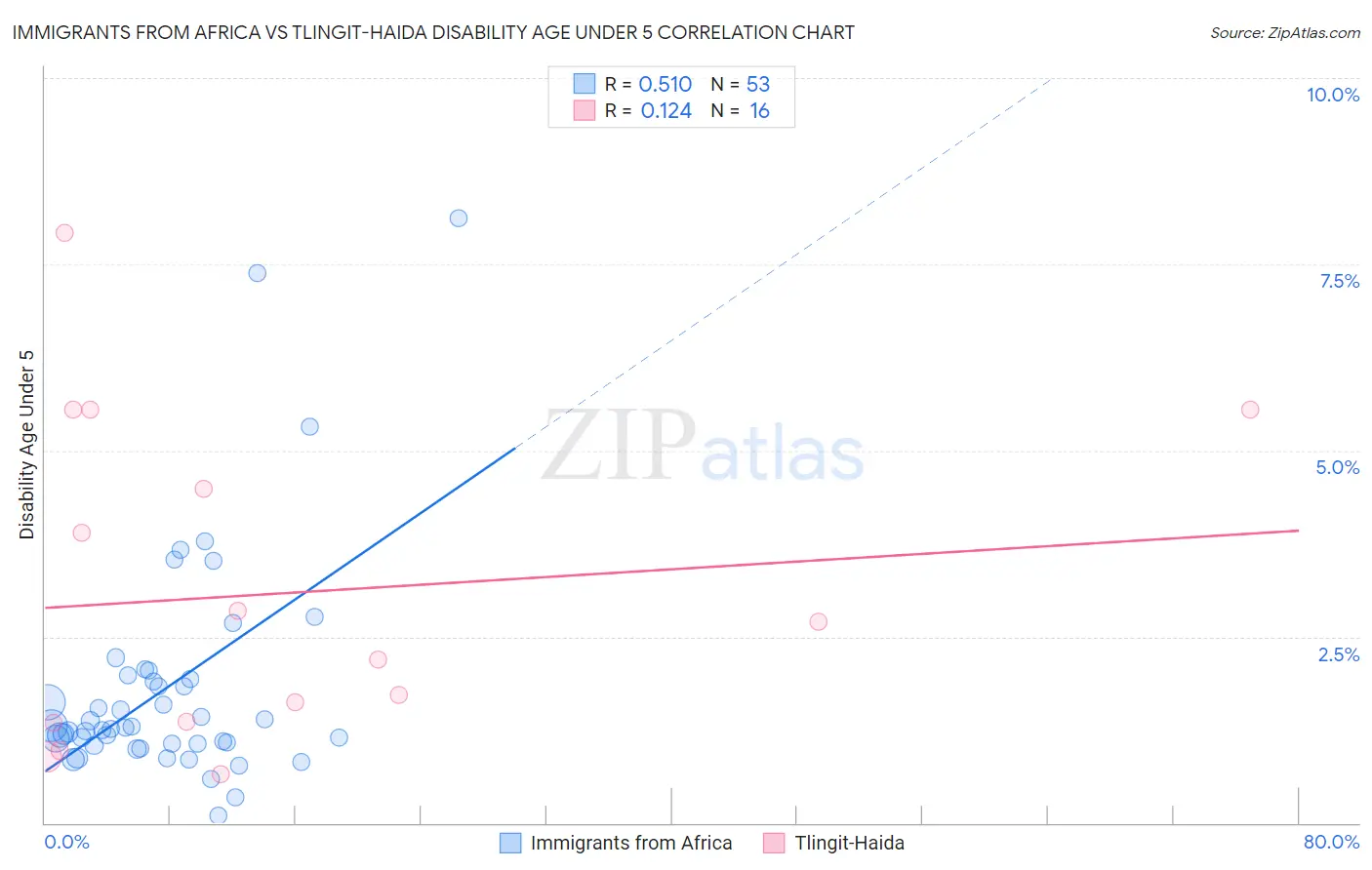 Immigrants from Africa vs Tlingit-Haida Disability Age Under 5