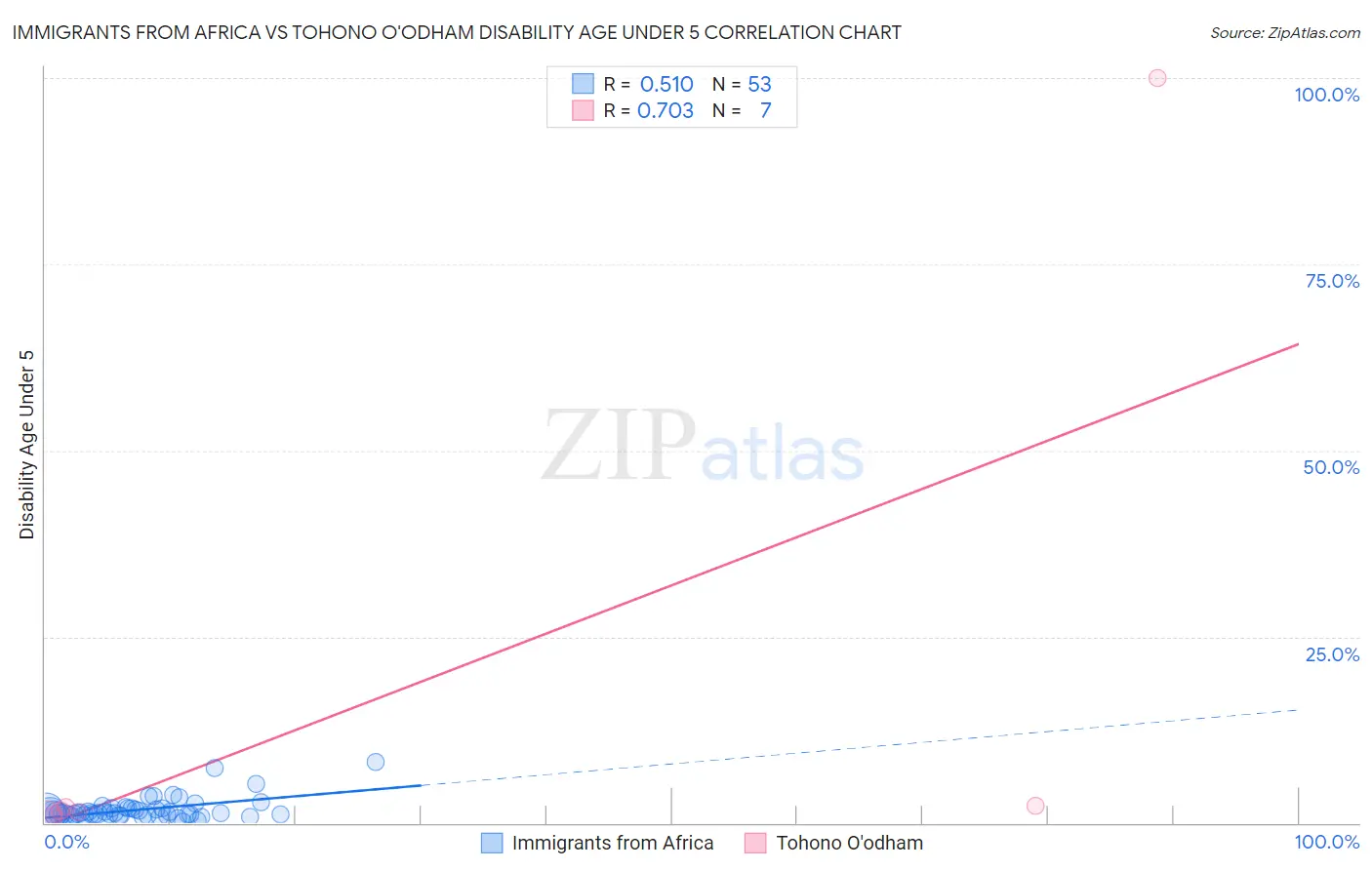 Immigrants from Africa vs Tohono O'odham Disability Age Under 5