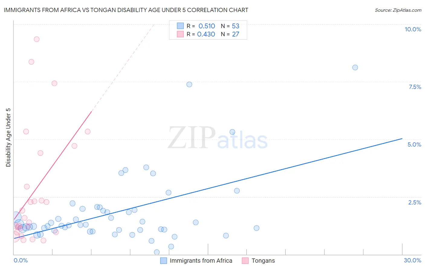 Immigrants from Africa vs Tongan Disability Age Under 5