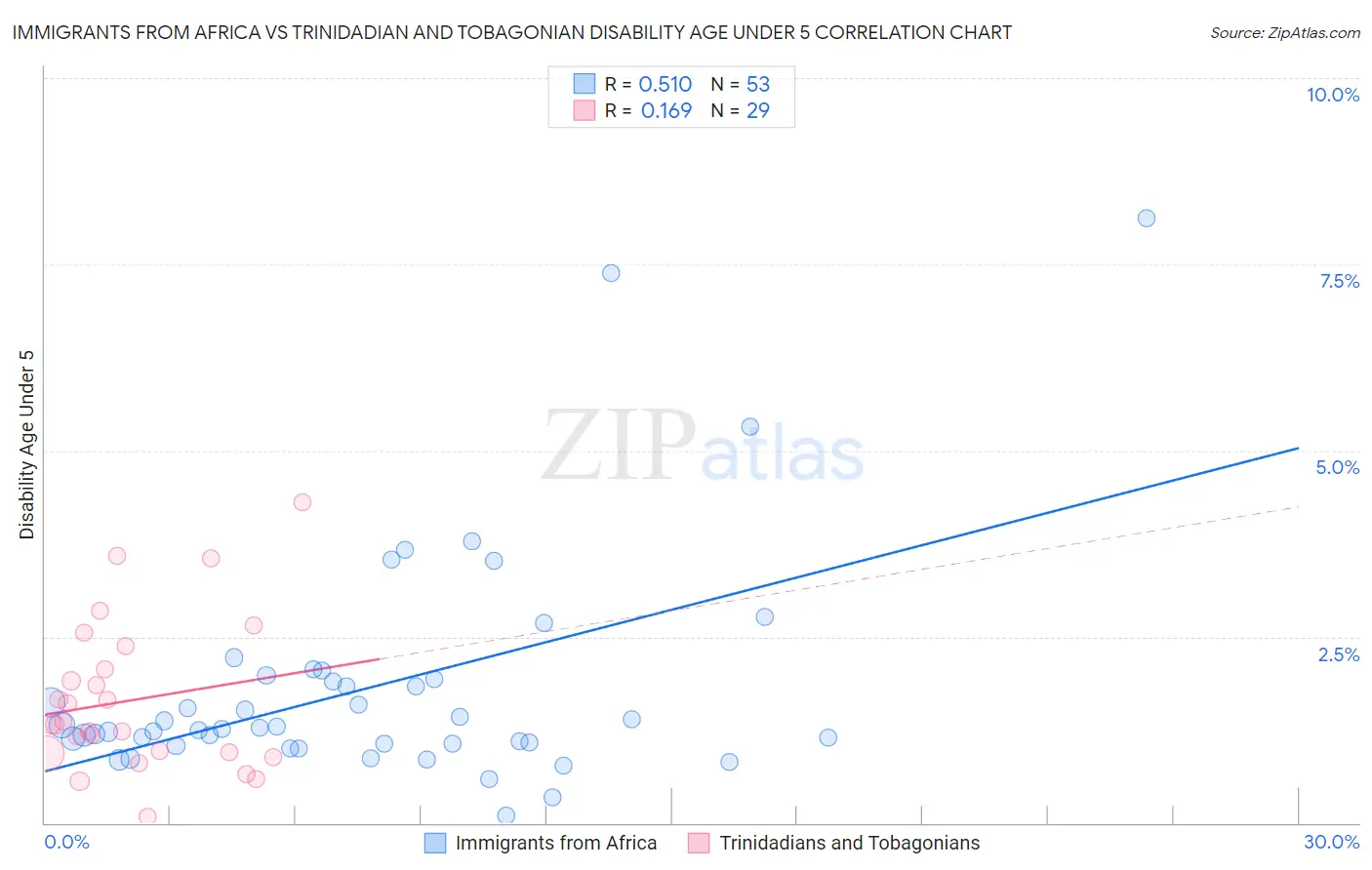Immigrants from Africa vs Trinidadian and Tobagonian Disability Age Under 5