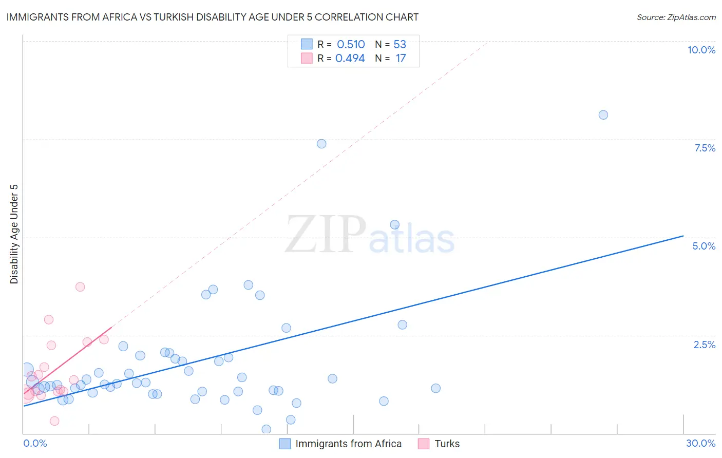 Immigrants from Africa vs Turkish Disability Age Under 5