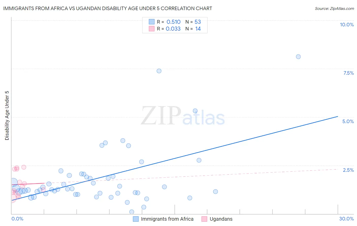 Immigrants from Africa vs Ugandan Disability Age Under 5