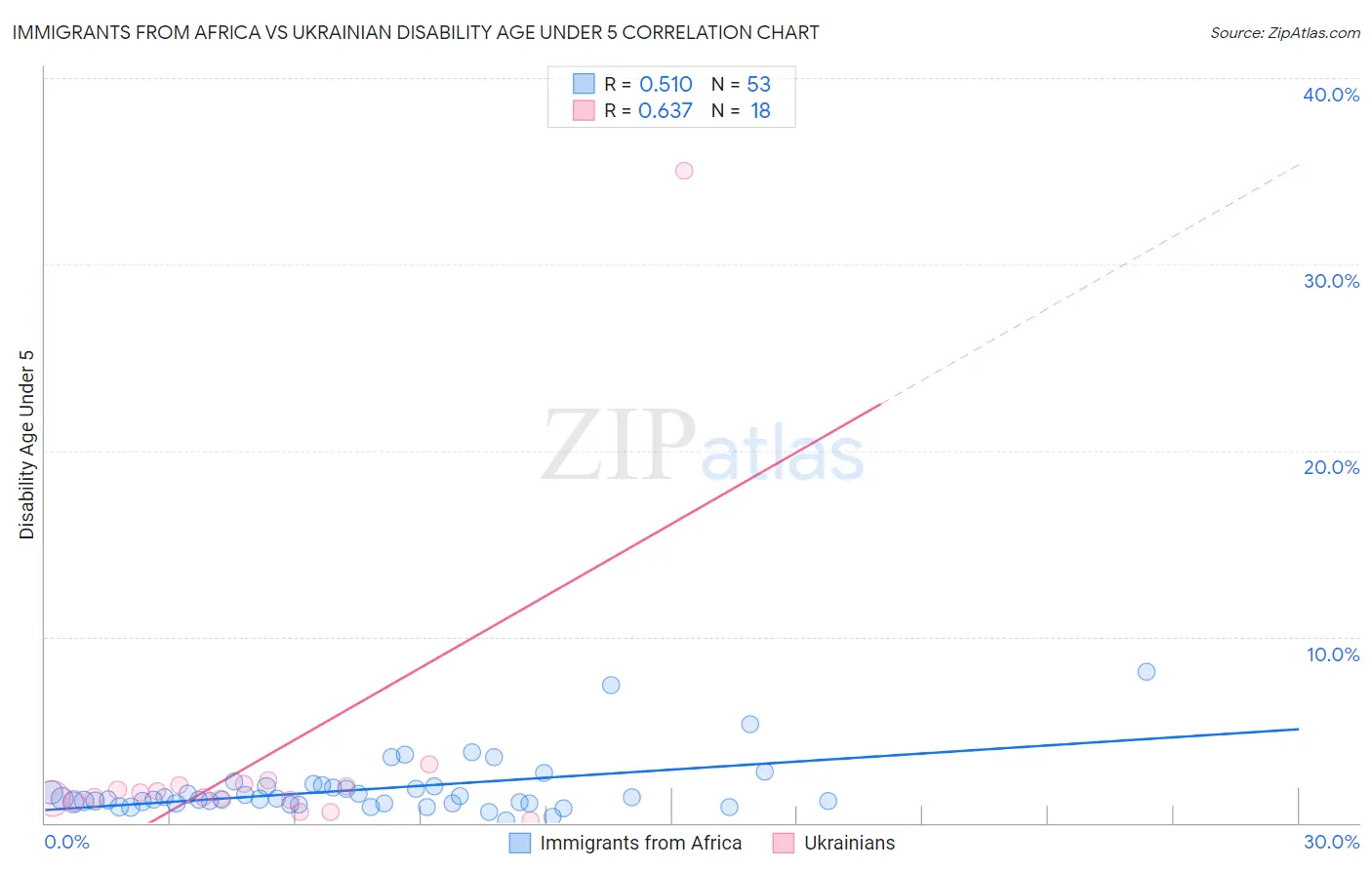 Immigrants from Africa vs Ukrainian Disability Age Under 5