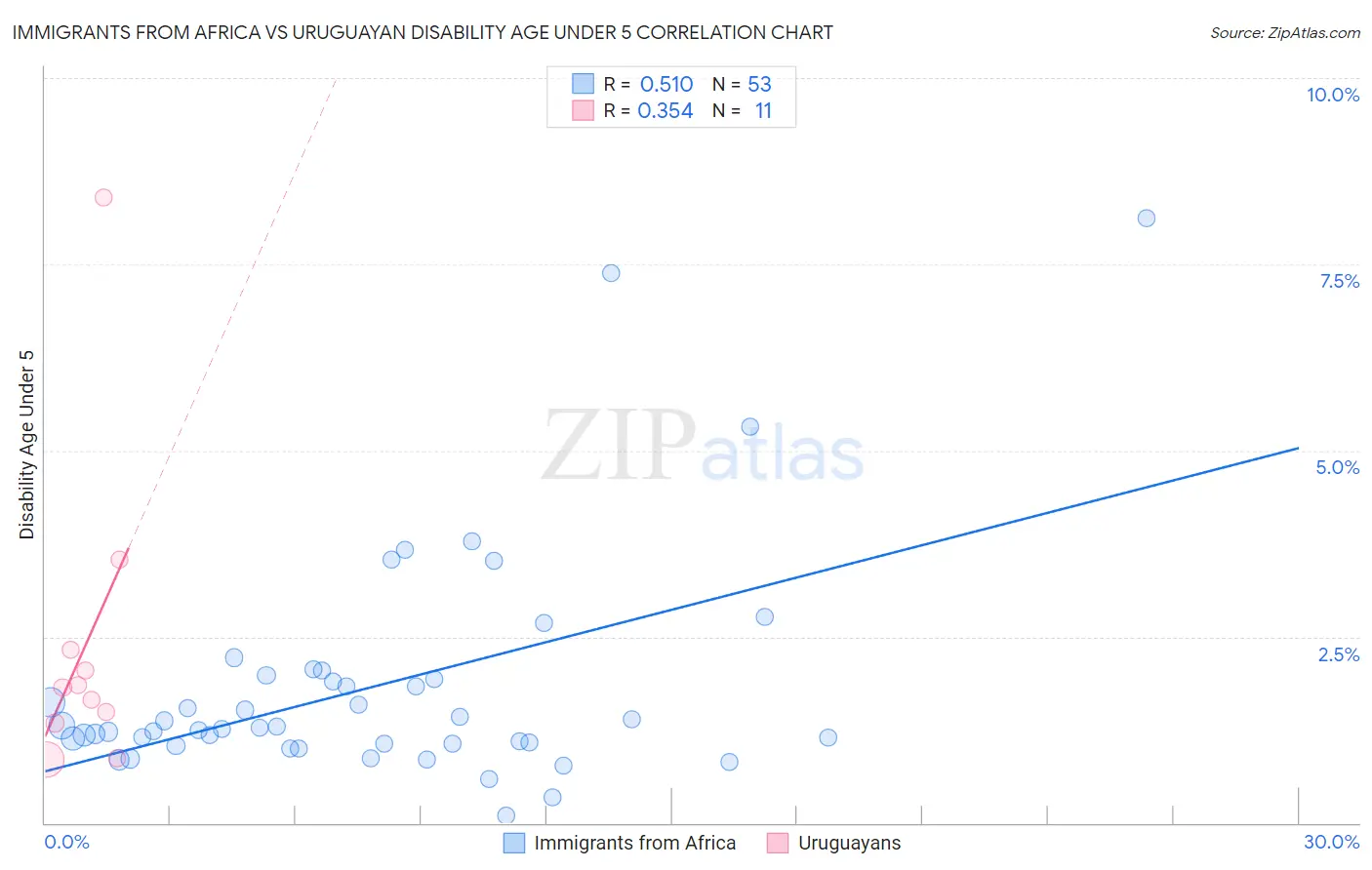 Immigrants from Africa vs Uruguayan Disability Age Under 5