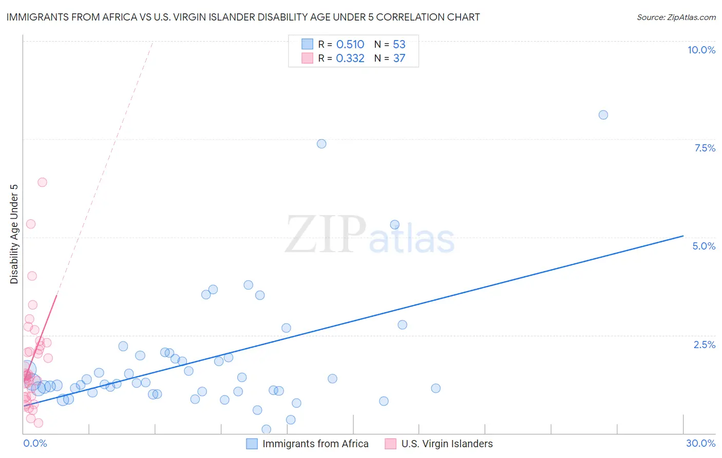 Immigrants from Africa vs U.S. Virgin Islander Disability Age Under 5