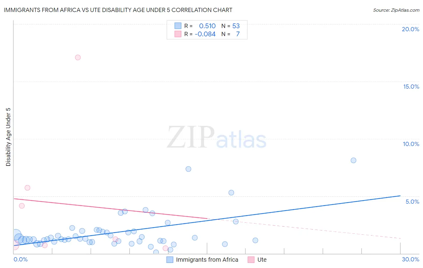 Immigrants from Africa vs Ute Disability Age Under 5
