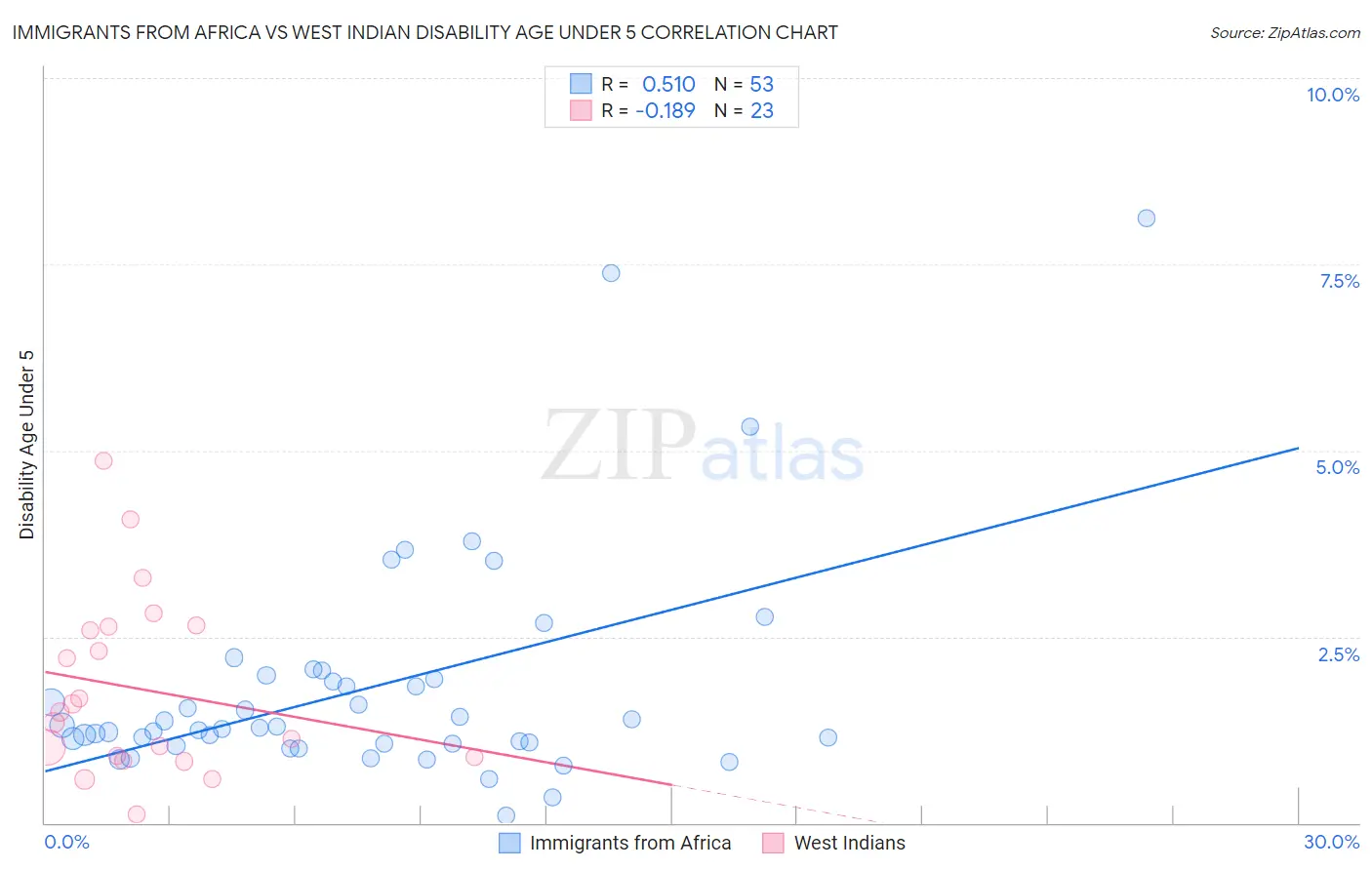 Immigrants from Africa vs West Indian Disability Age Under 5