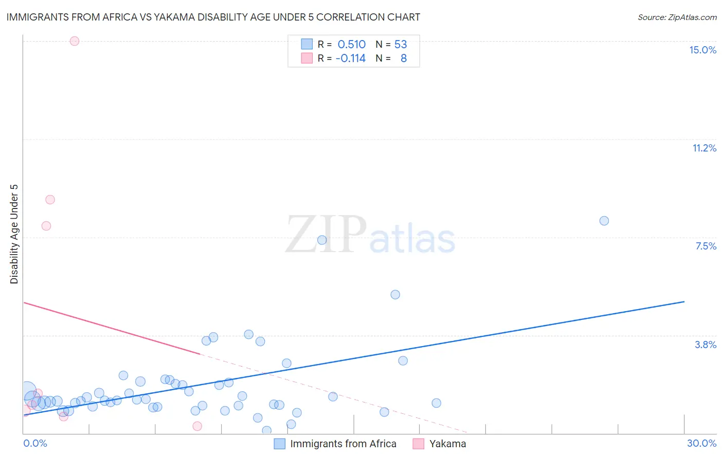 Immigrants from Africa vs Yakama Disability Age Under 5