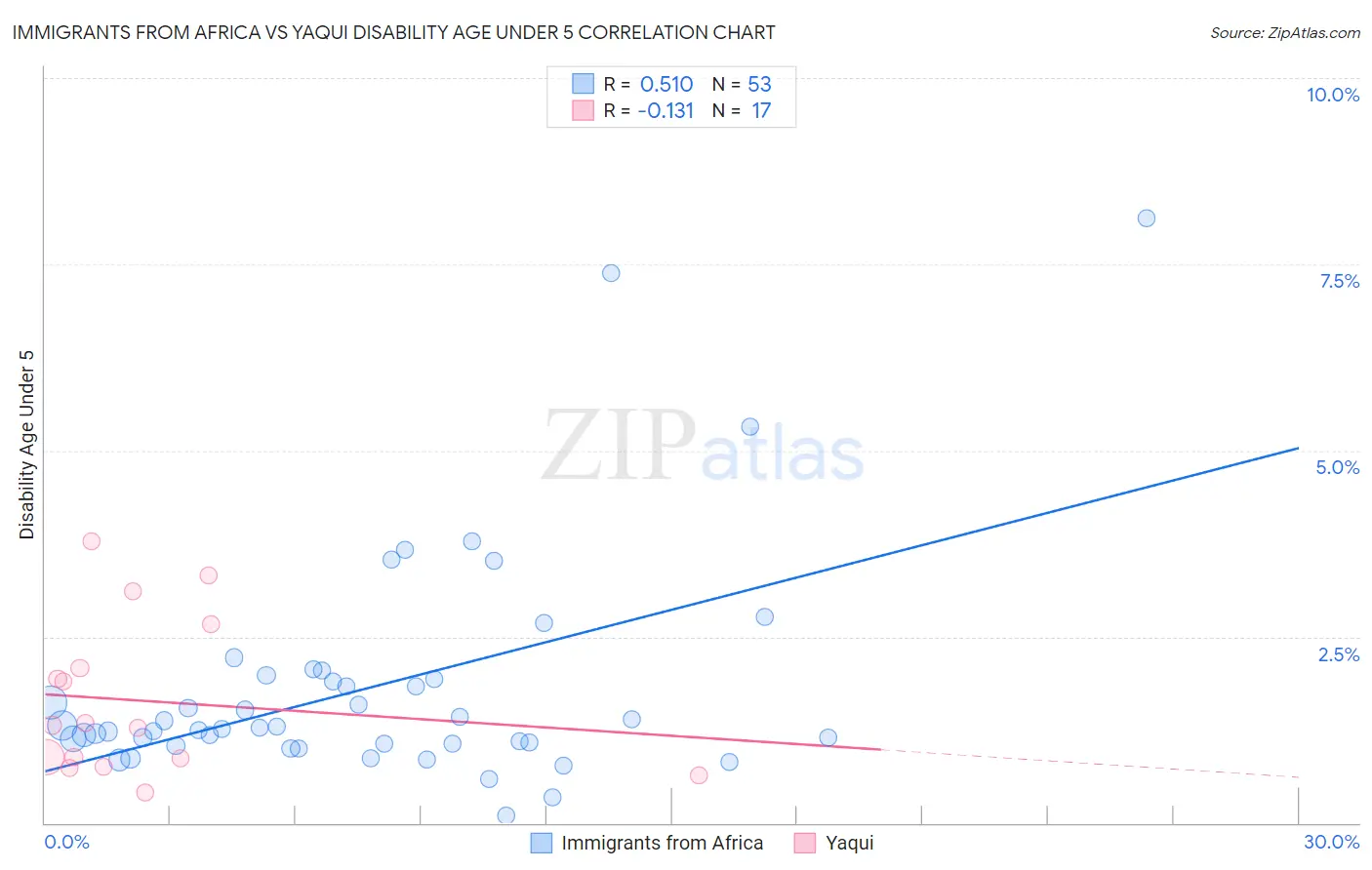 Immigrants from Africa vs Yaqui Disability Age Under 5