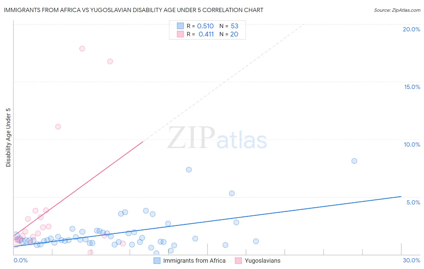 Immigrants from Africa vs Yugoslavian Disability Age Under 5