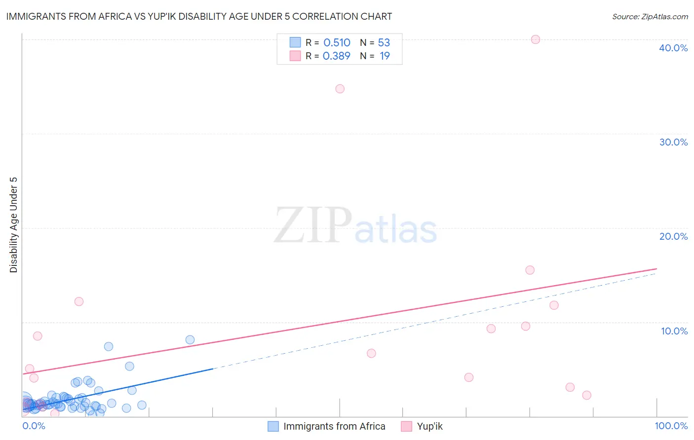 Immigrants from Africa vs Yup'ik Disability Age Under 5