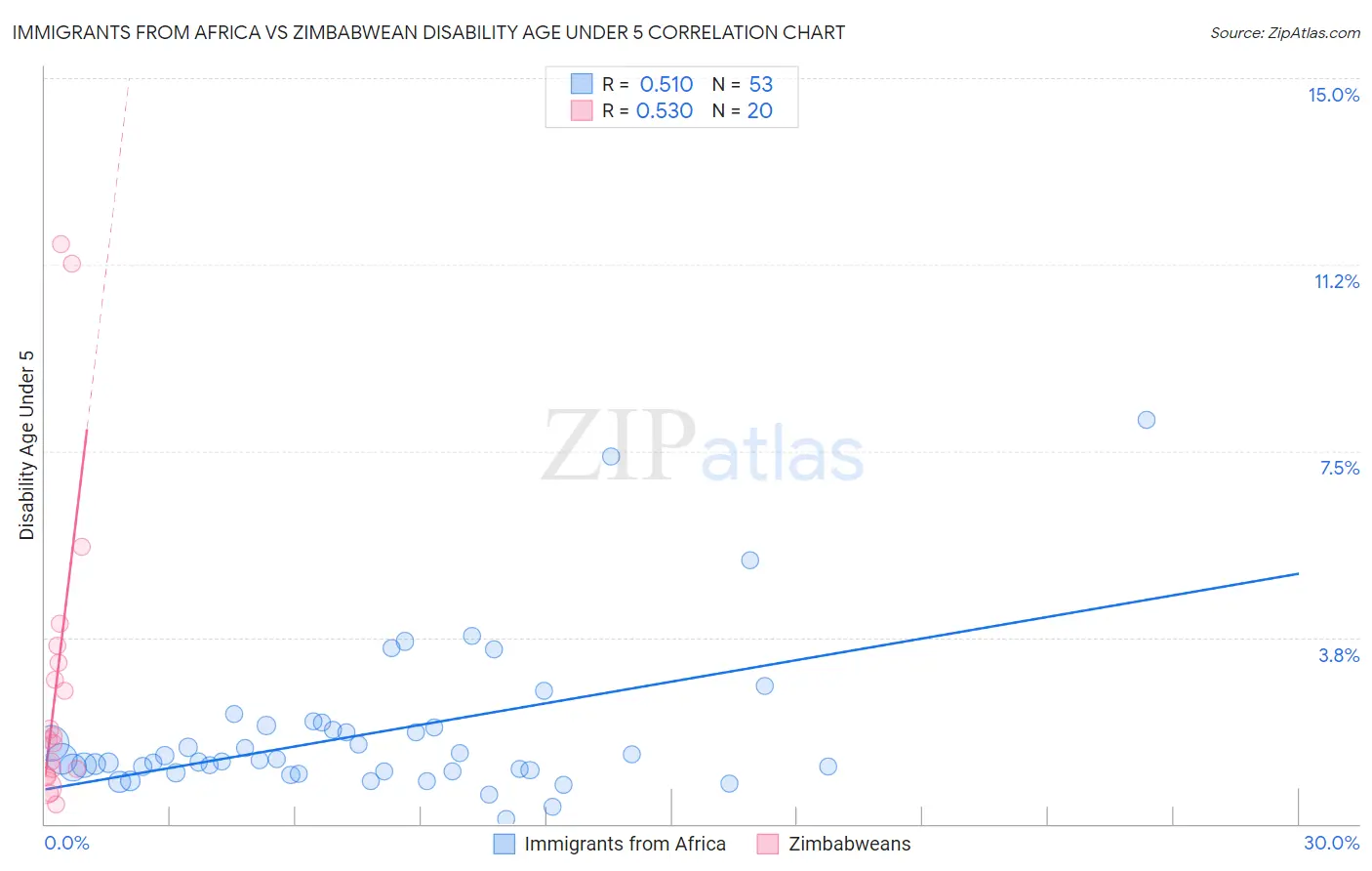 Immigrants from Africa vs Zimbabwean Disability Age Under 5