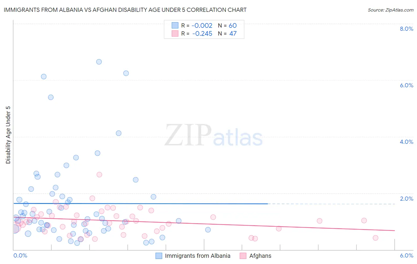 Immigrants from Albania vs Afghan Disability Age Under 5