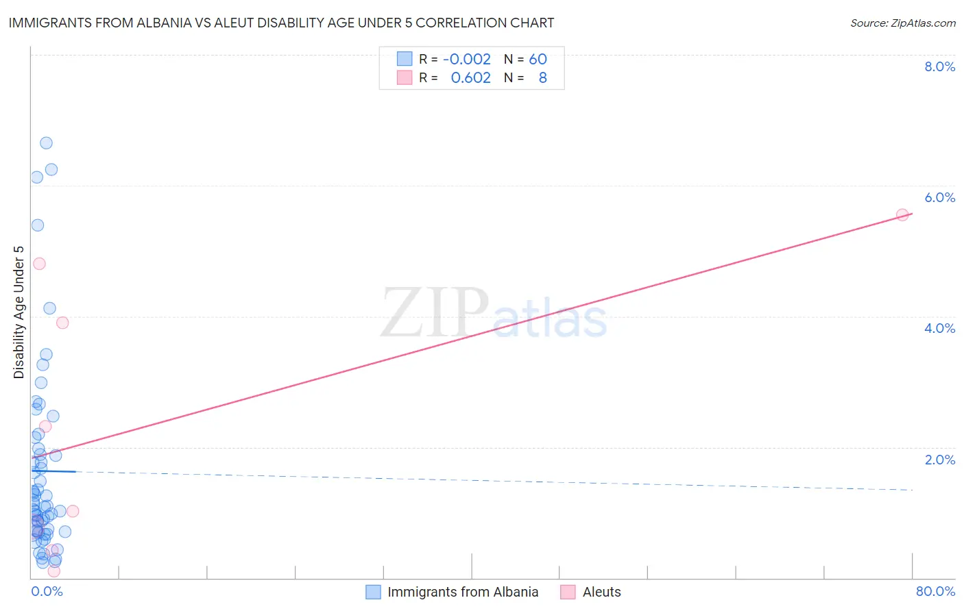 Immigrants from Albania vs Aleut Disability Age Under 5