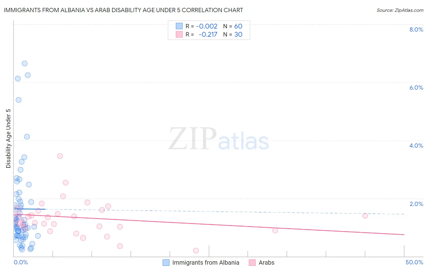 Immigrants from Albania vs Arab Disability Age Under 5