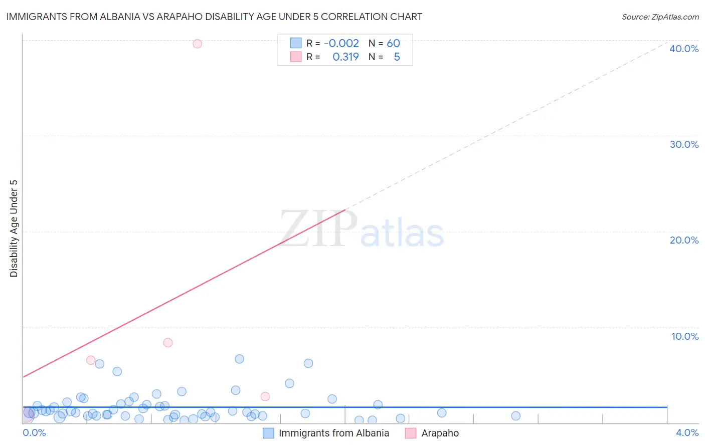 Immigrants from Albania vs Arapaho Disability Age Under 5