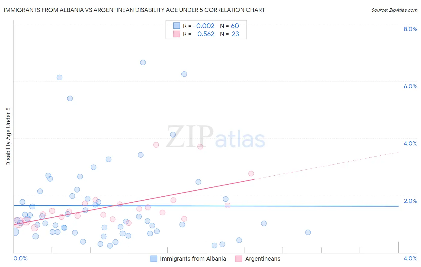 Immigrants from Albania vs Argentinean Disability Age Under 5