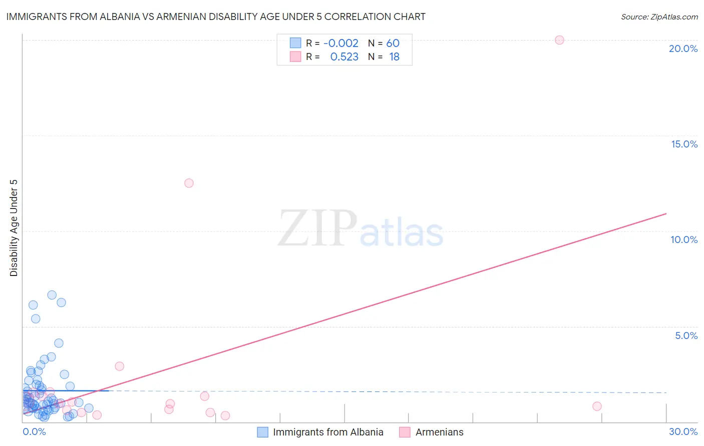 Immigrants from Albania vs Armenian Disability Age Under 5