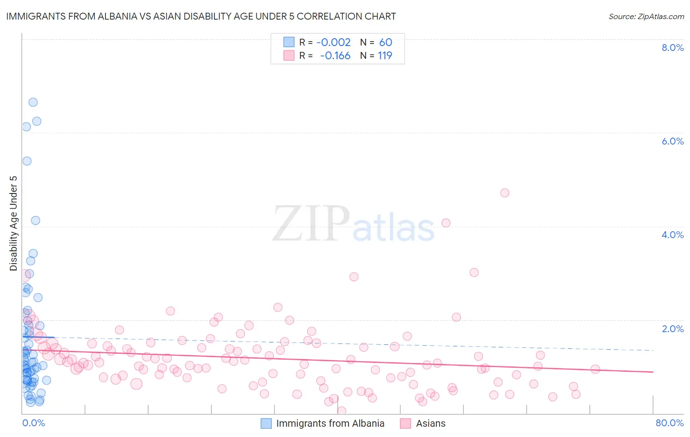 Immigrants from Albania vs Asian Disability Age Under 5