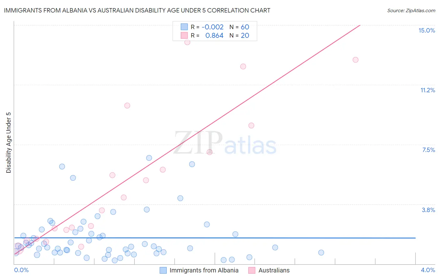 Immigrants from Albania vs Australian Disability Age Under 5