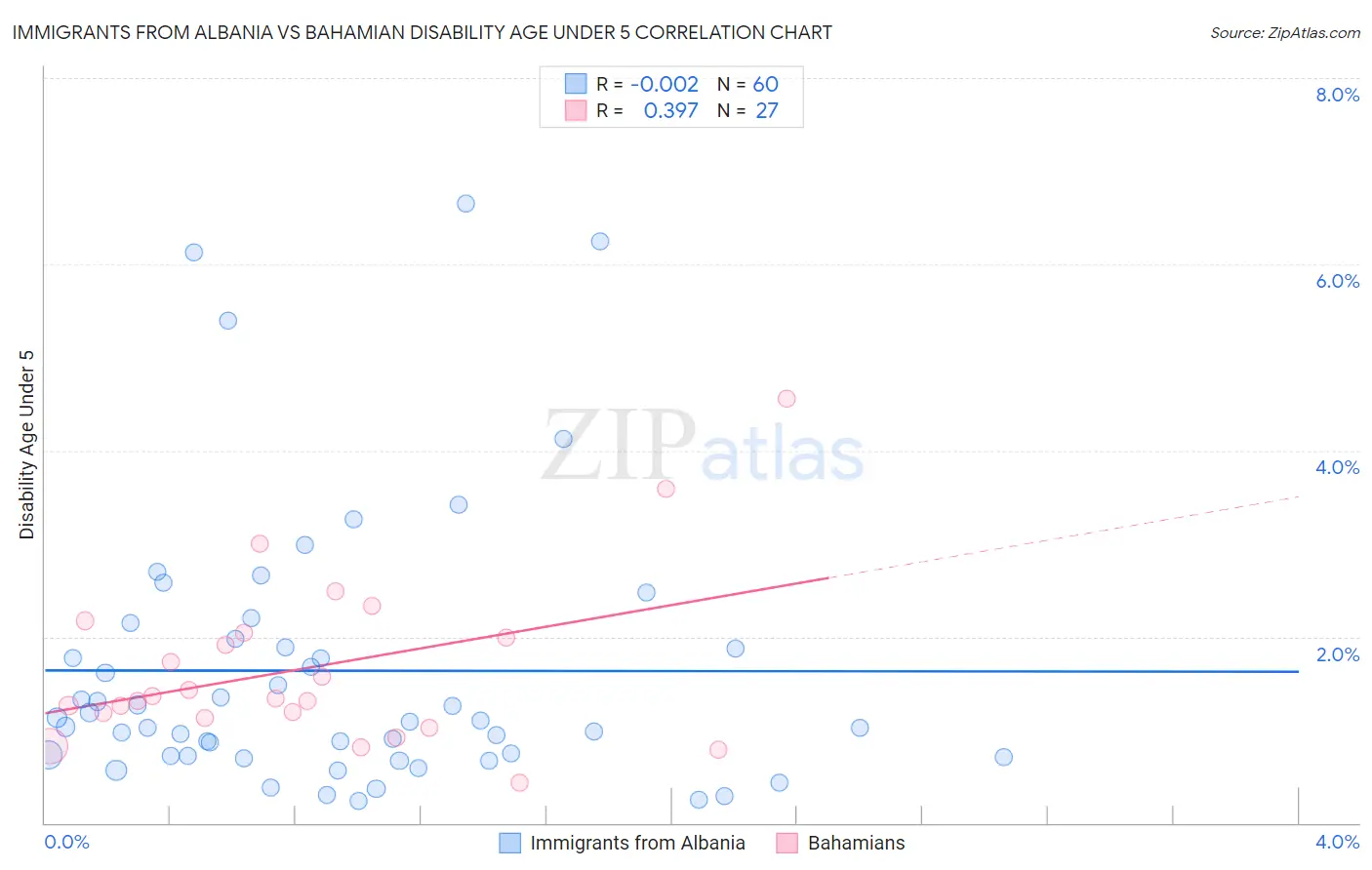 Immigrants from Albania vs Bahamian Disability Age Under 5