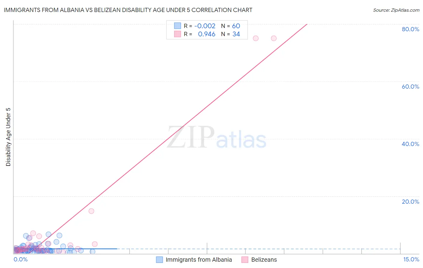 Immigrants from Albania vs Belizean Disability Age Under 5