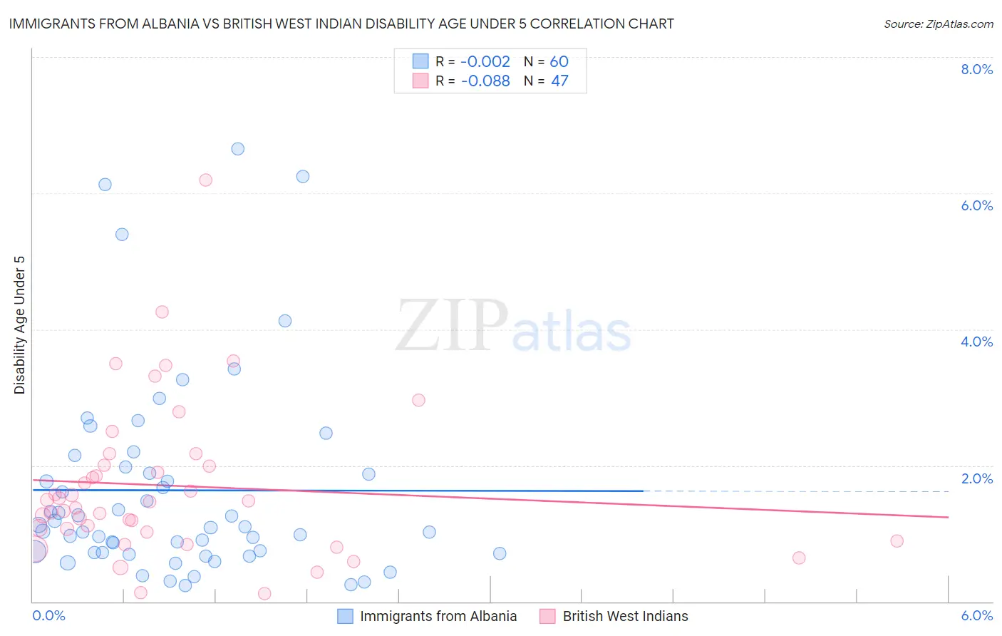 Immigrants from Albania vs British West Indian Disability Age Under 5