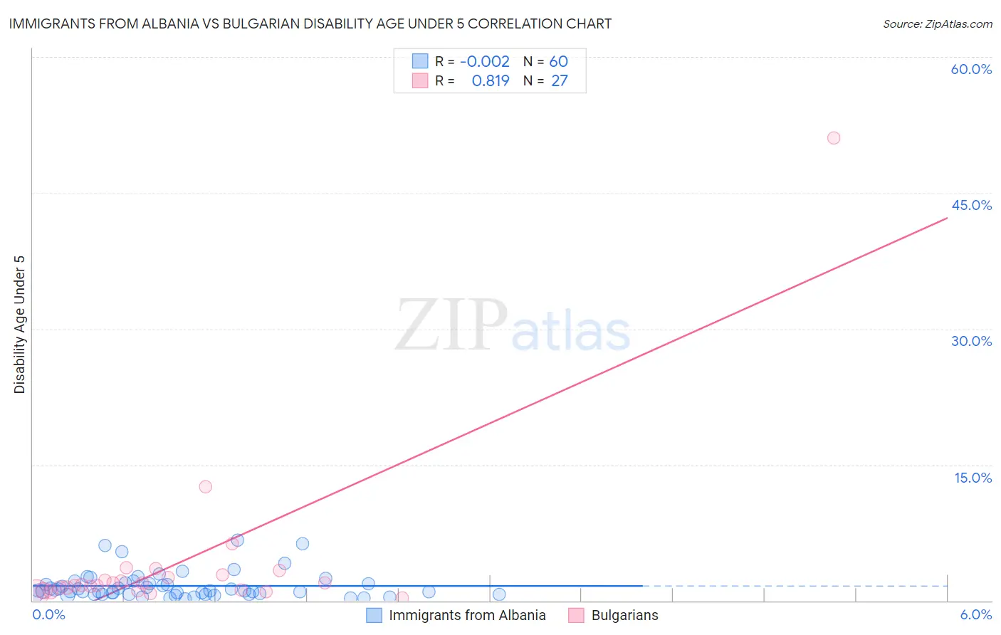 Immigrants from Albania vs Bulgarian Disability Age Under 5
