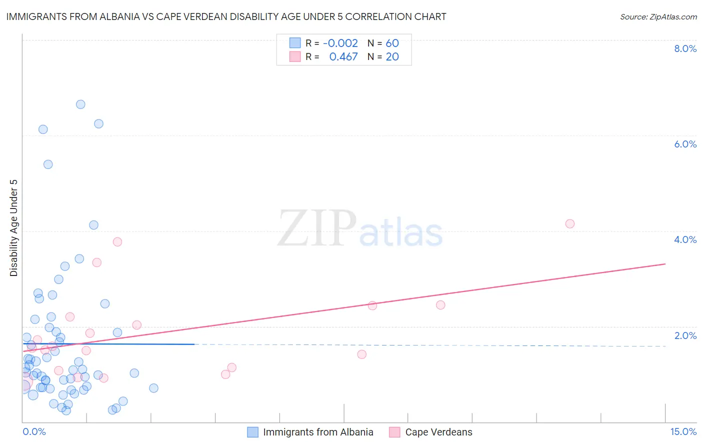 Immigrants from Albania vs Cape Verdean Disability Age Under 5