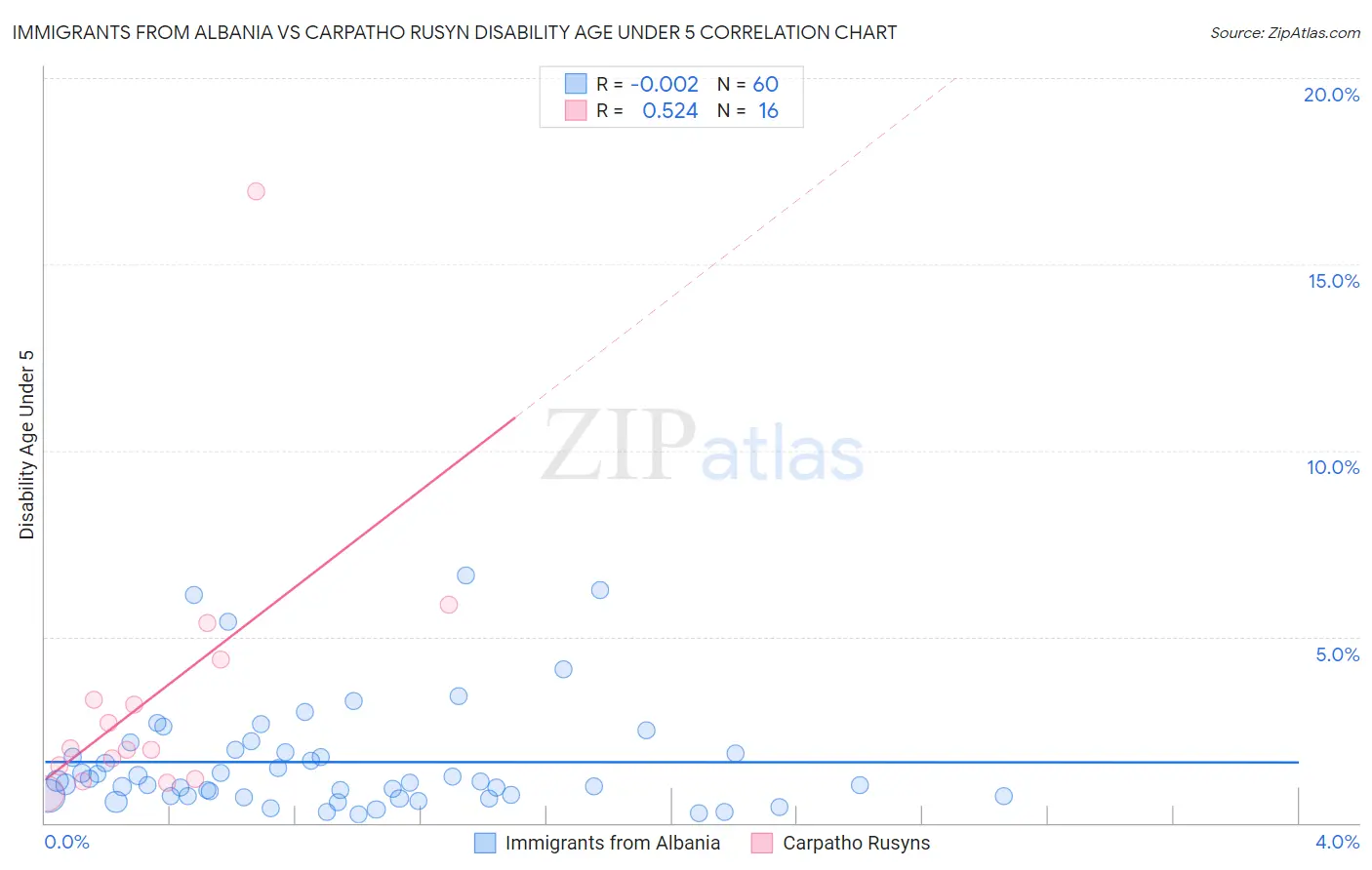 Immigrants from Albania vs Carpatho Rusyn Disability Age Under 5