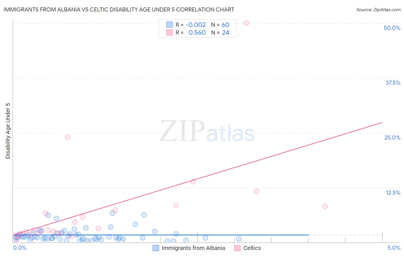 Immigrants from Albania vs Celtic Disability Age Under 5