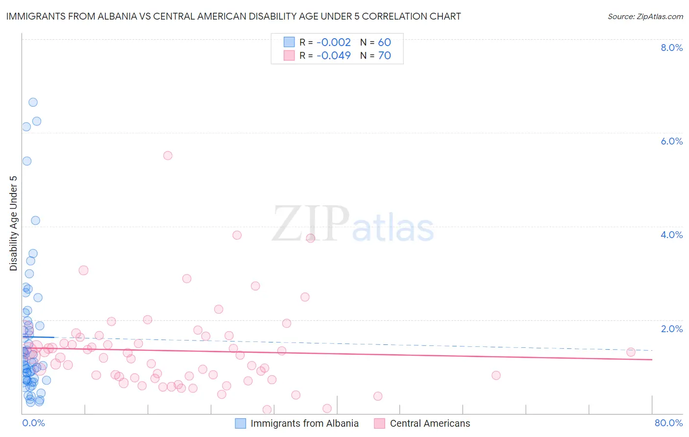 Immigrants from Albania vs Central American Disability Age Under 5