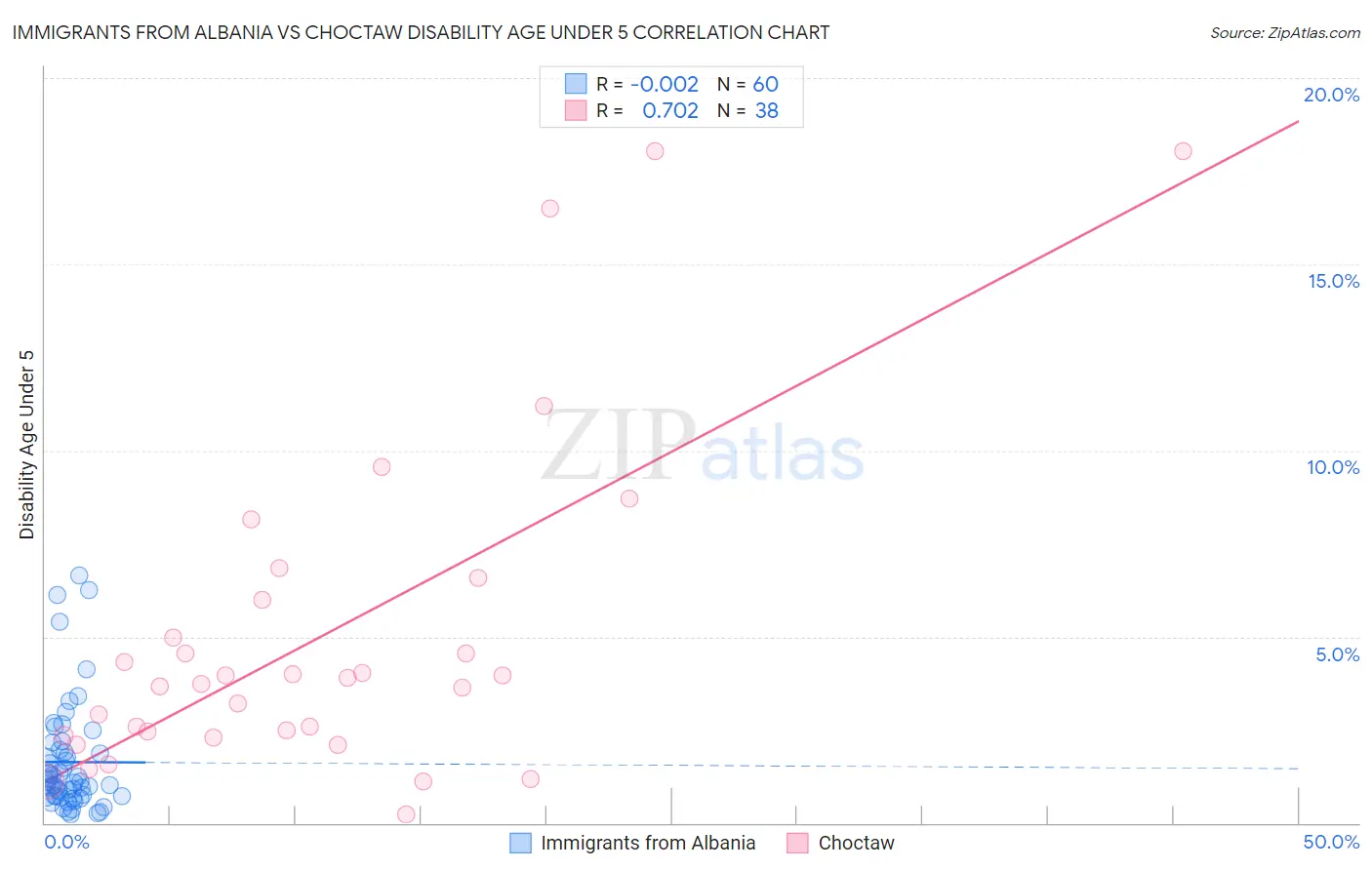 Immigrants from Albania vs Choctaw Disability Age Under 5