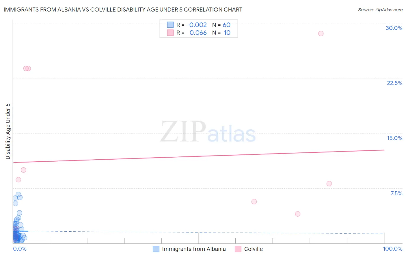 Immigrants from Albania vs Colville Disability Age Under 5