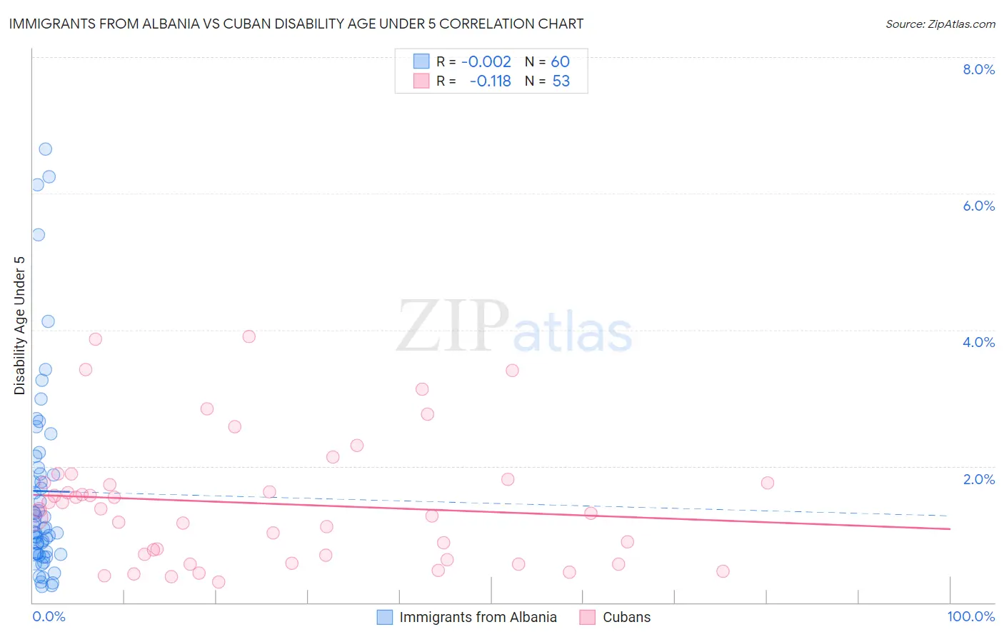 Immigrants from Albania vs Cuban Disability Age Under 5