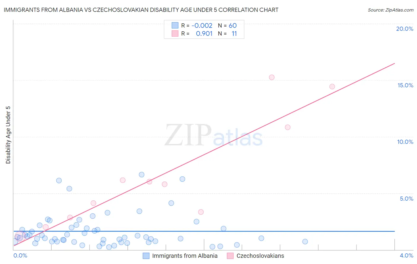Immigrants from Albania vs Czechoslovakian Disability Age Under 5