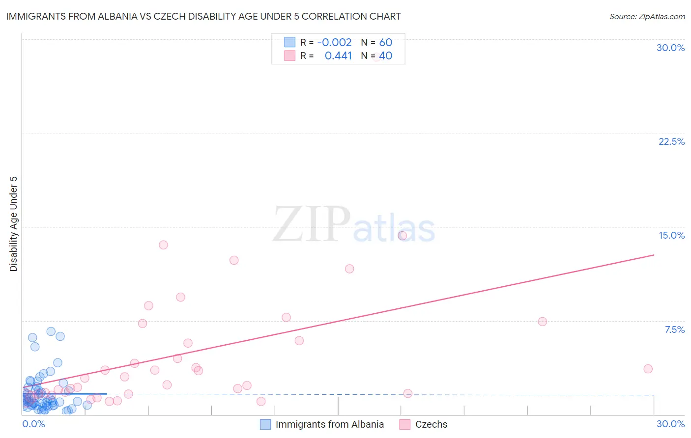Immigrants from Albania vs Czech Disability Age Under 5