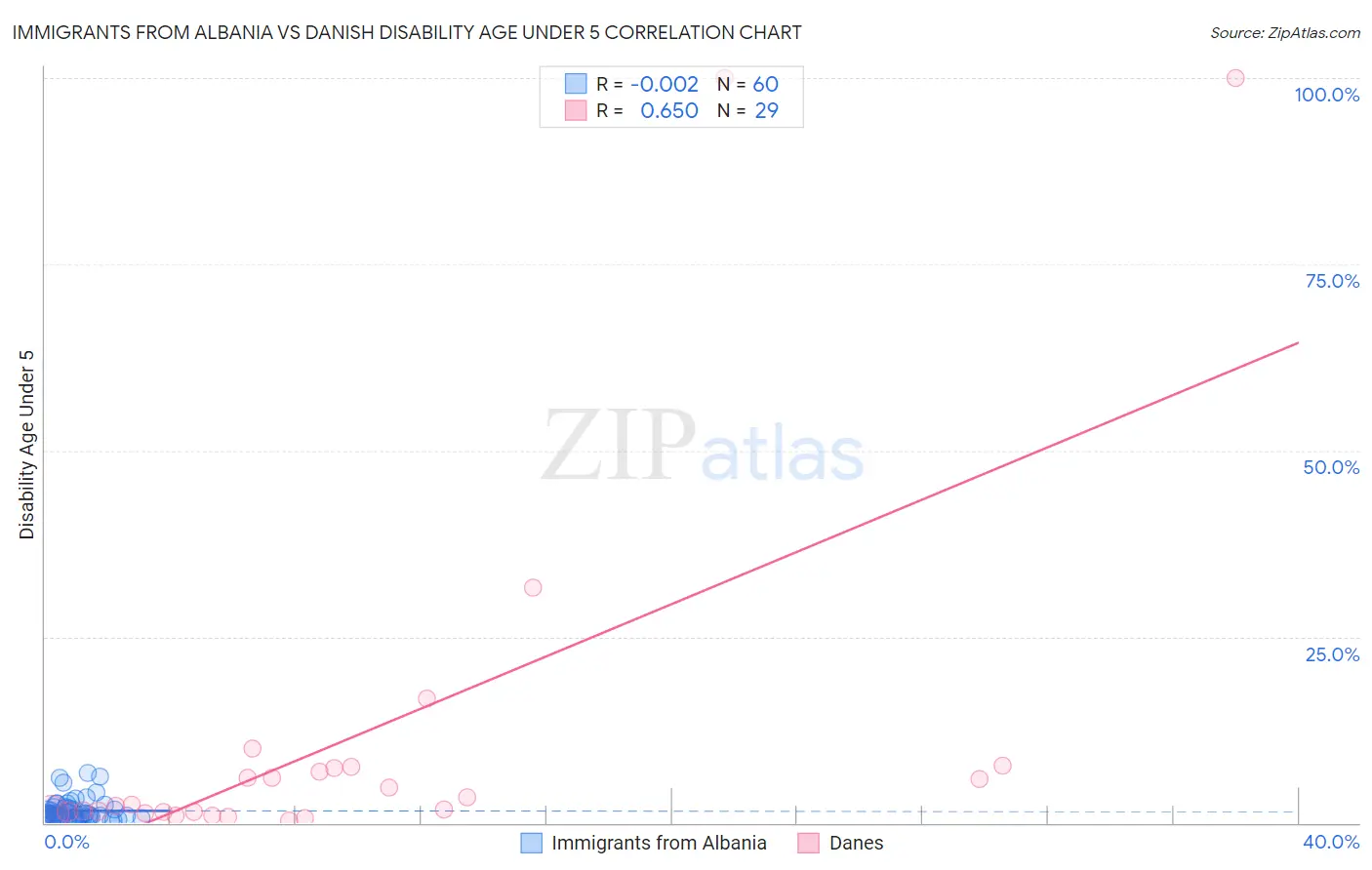 Immigrants from Albania vs Danish Disability Age Under 5