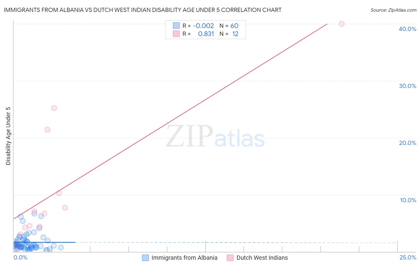 Immigrants from Albania vs Dutch West Indian Disability Age Under 5