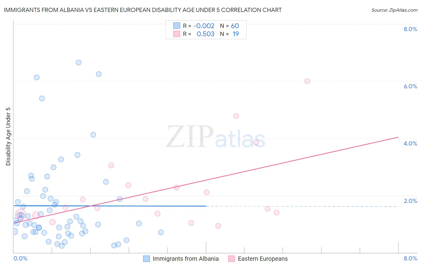 Immigrants from Albania vs Eastern European Disability Age Under 5