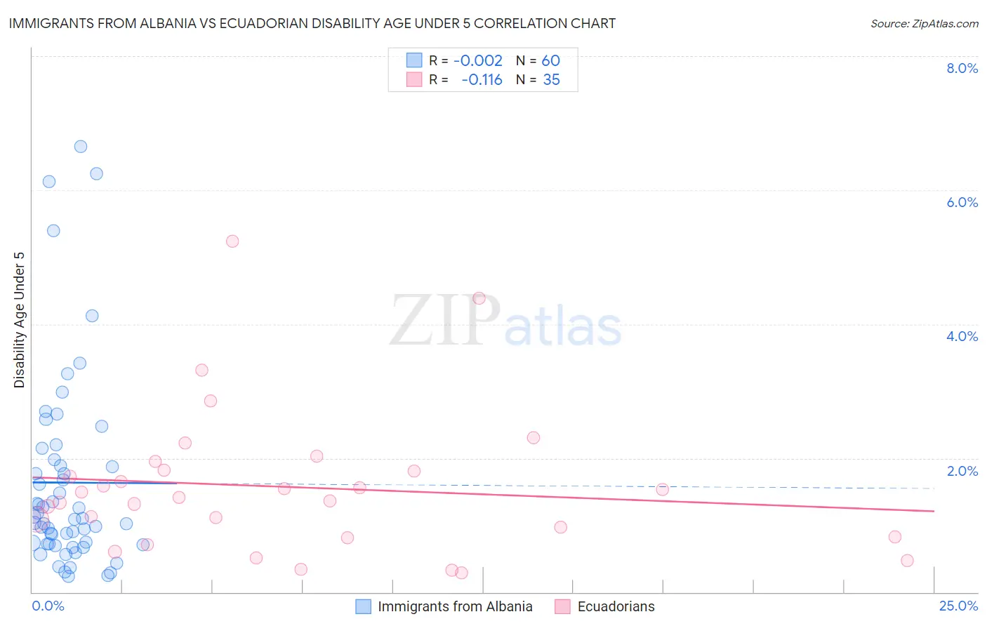 Immigrants from Albania vs Ecuadorian Disability Age Under 5