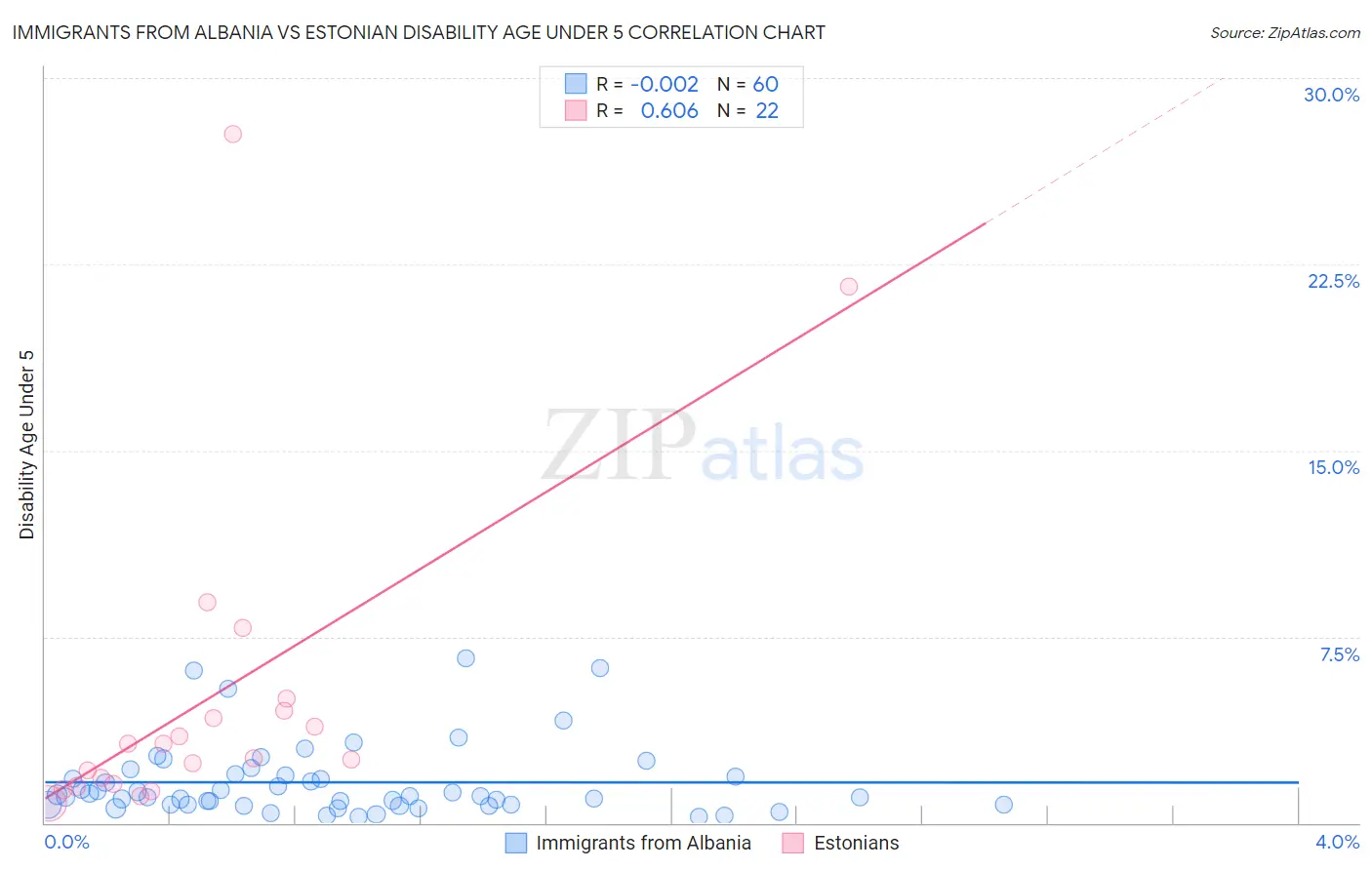 Immigrants from Albania vs Estonian Disability Age Under 5