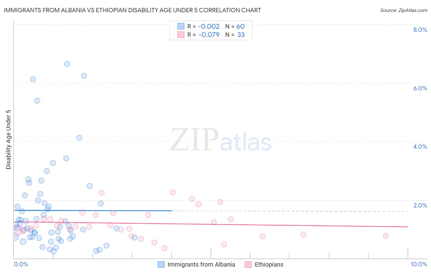 Immigrants from Albania vs Ethiopian Disability Age Under 5