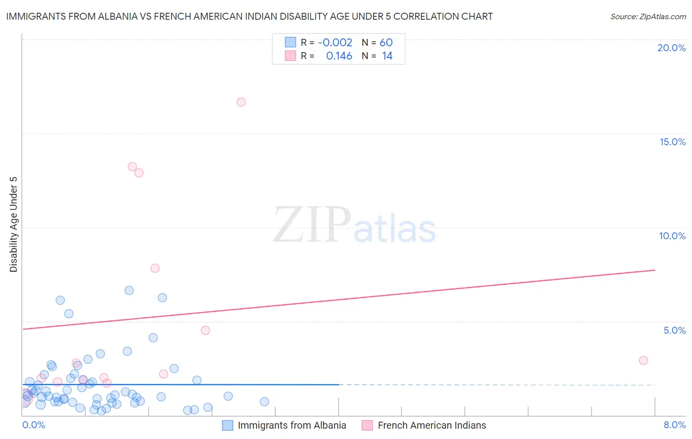 Immigrants from Albania vs French American Indian Disability Age Under 5
