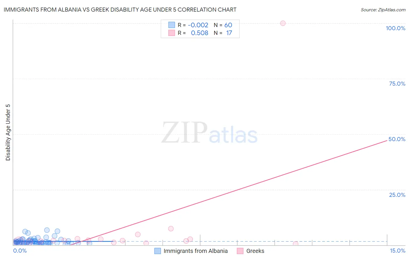 Immigrants from Albania vs Greek Disability Age Under 5