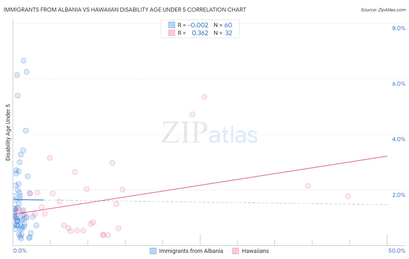 Immigrants from Albania vs Hawaiian Disability Age Under 5