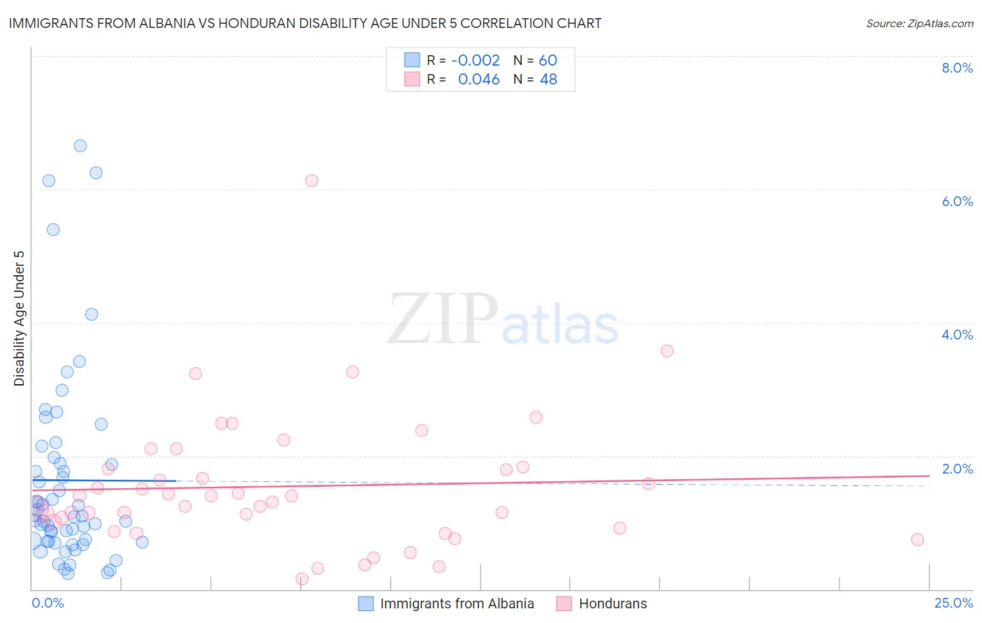 Immigrants from Albania vs Honduran Disability Age Under 5