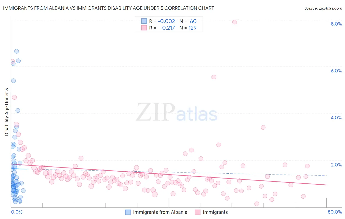 Immigrants from Albania vs Immigrants Disability Age Under 5